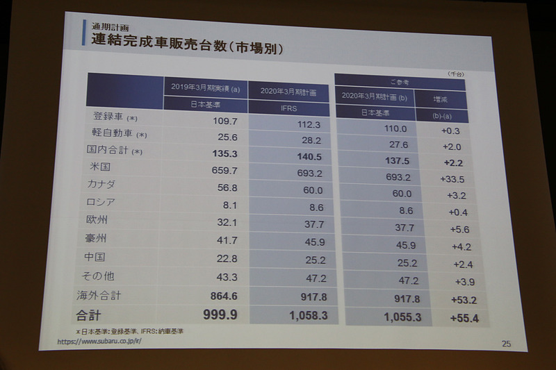 米国での3万3500台増を筆頭に、全市場で販売増を計画する