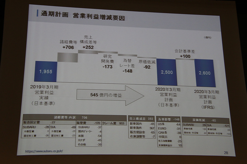 営業利益の増減要因見通し