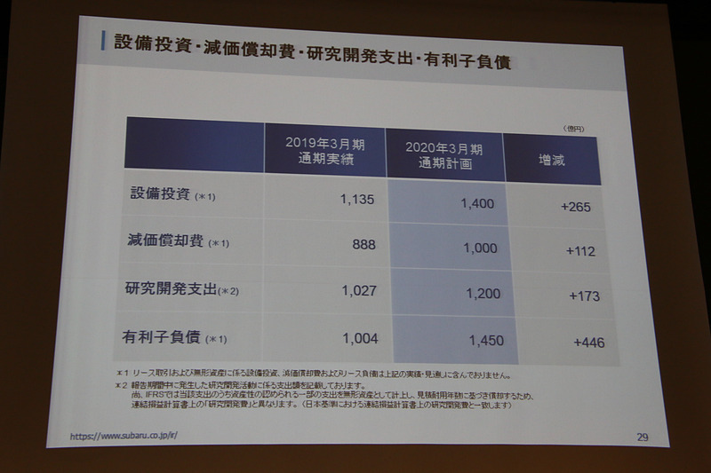 2020年3月期の設備投資などの計画