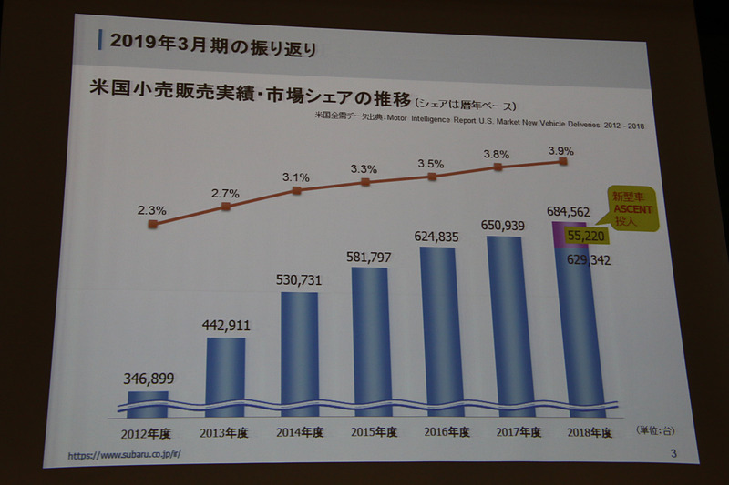 重点市場の米国で販売台数、マーケットシェア共に右肩上がりを継続。夏に投入したアセントが5万5220台を記録し、販売台数増に貢献しているという