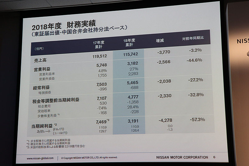 日産自動車の2018年度財務実績（東証届出値）