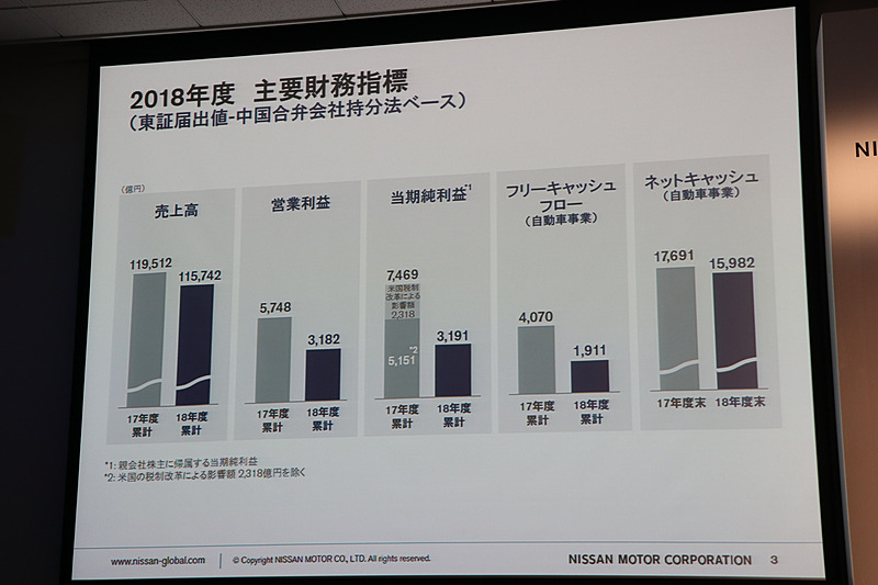 中国合弁会社持分法ベースの主要財務指標