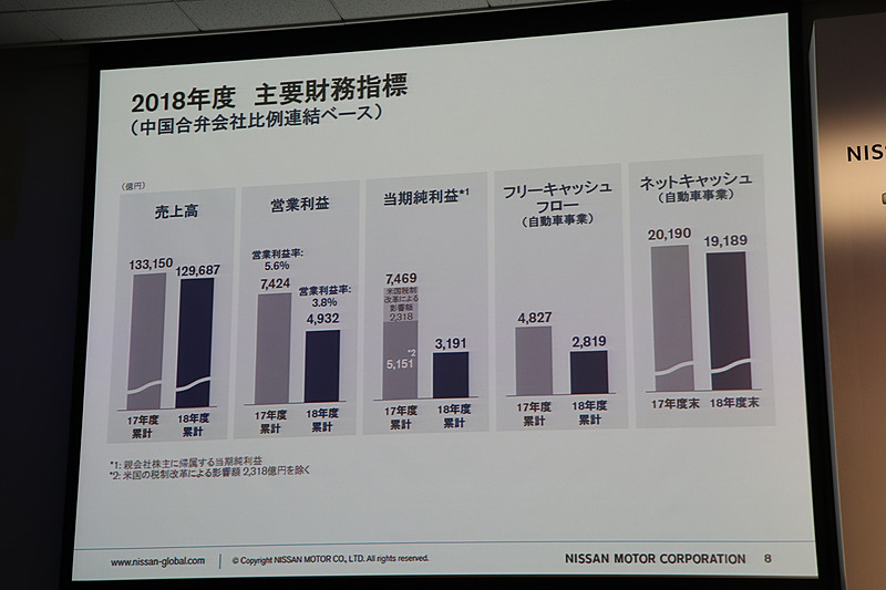 中国合弁会社比例連結ベースの主要財務指標