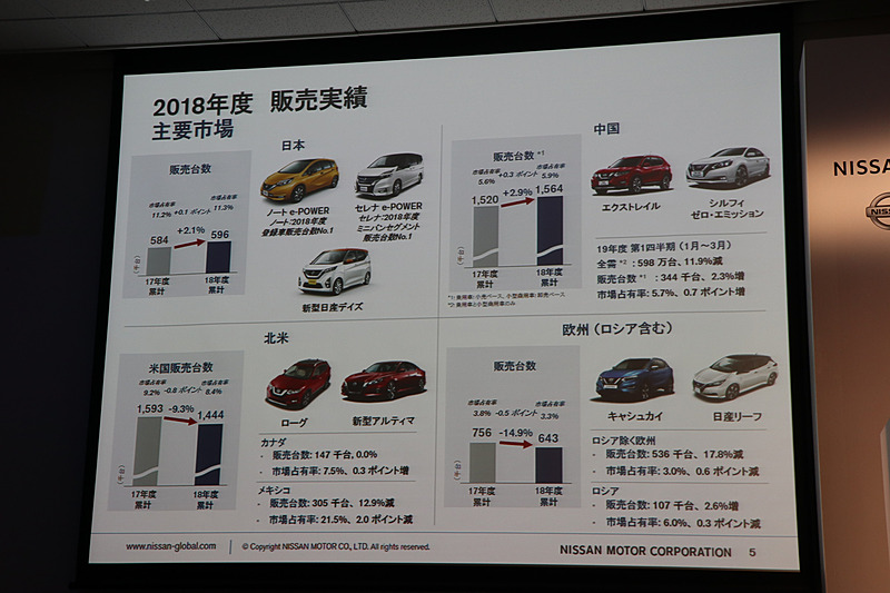 市場別の販売動向