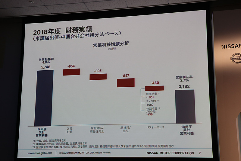 営業利益の増減分析