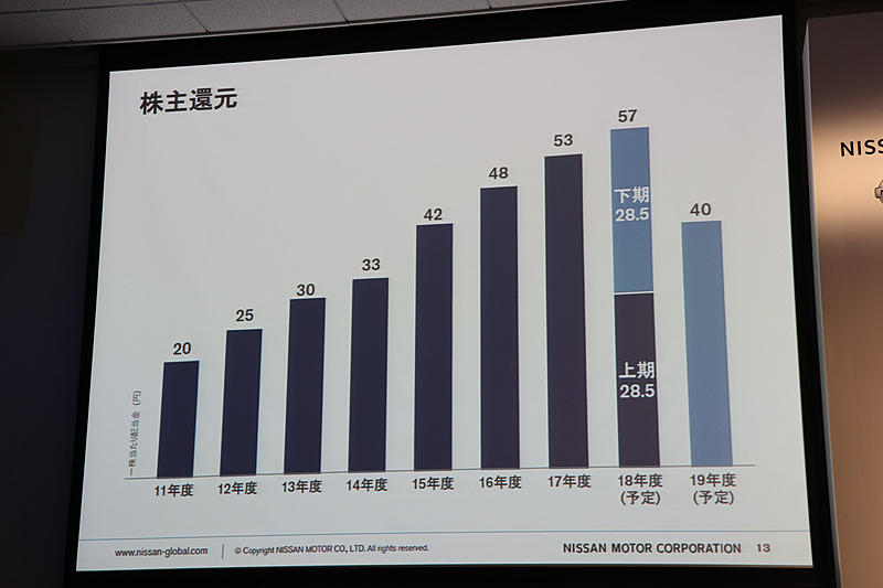 2018年度の配当は計画どおりを維持するが、2019年度からは厳しい経営環境や投資の必要性などから1株当たりの配当金を40円に引き下げる