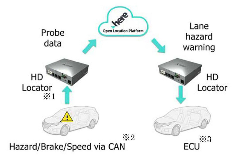 「レーンハザードワーニングシステム」での情報の流れ