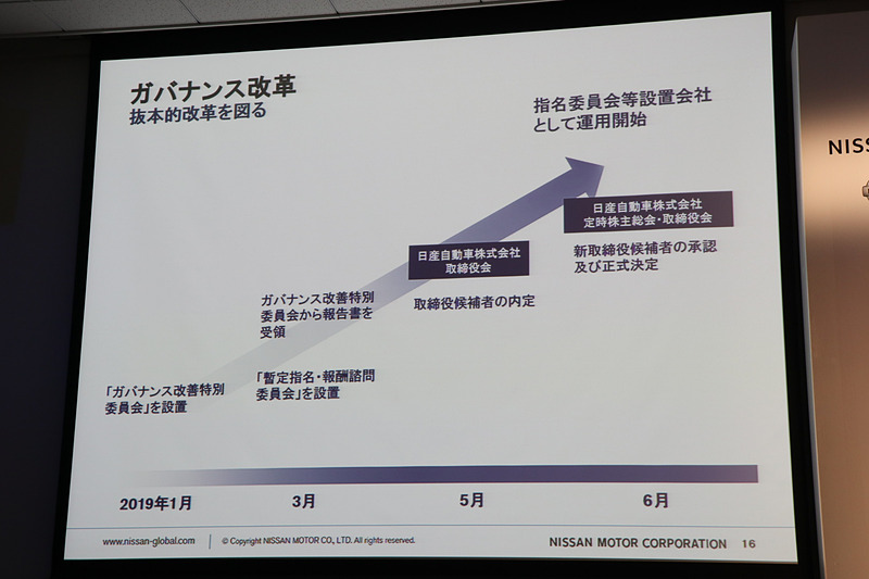 ガバナンス改革のロードマップ