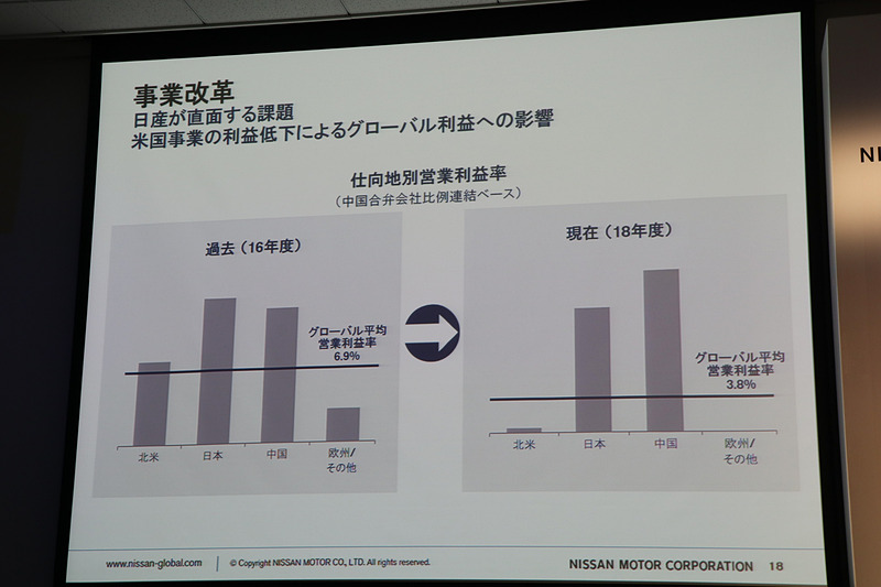 西川社長は「日産パワー88」で目指した拡大政策が、北米市場での収益性悪化、新興国向けの小型車事業の不採算化が日産の大きな負担になっていると分析