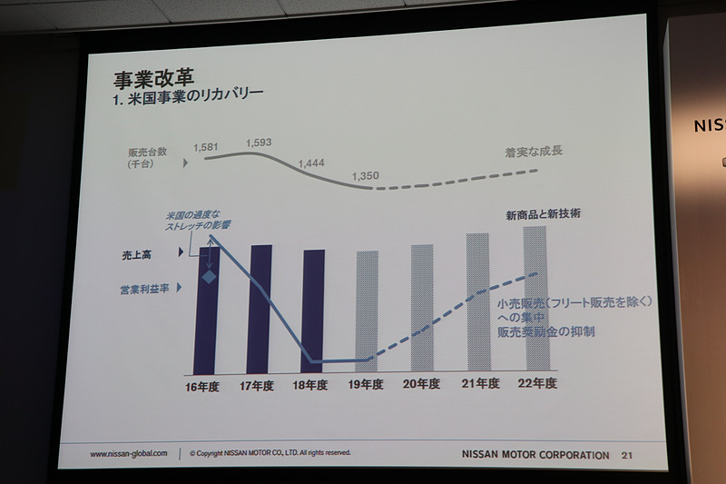 滞っていた新型車投入が戻ってくることで、商品の魅力によって小売り販売を立て直す