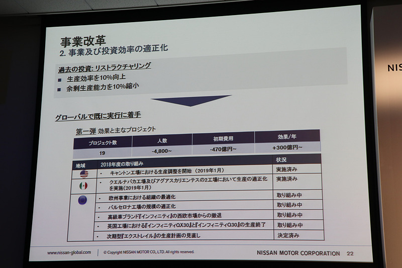 2018年度からすでに生産の適正化、西欧市場からの「インフィニティ」ブランドの撤退などを進めている