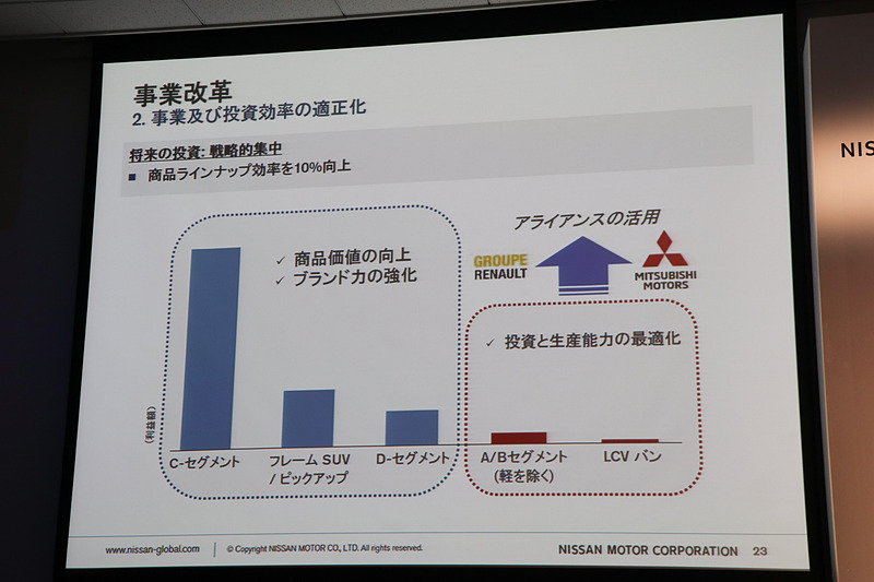 小型車などの領域ではルノーや三菱自動車工業といったアライアンスパートナーのモデルにスイッチしてラインアップ効率を10％向上させる
