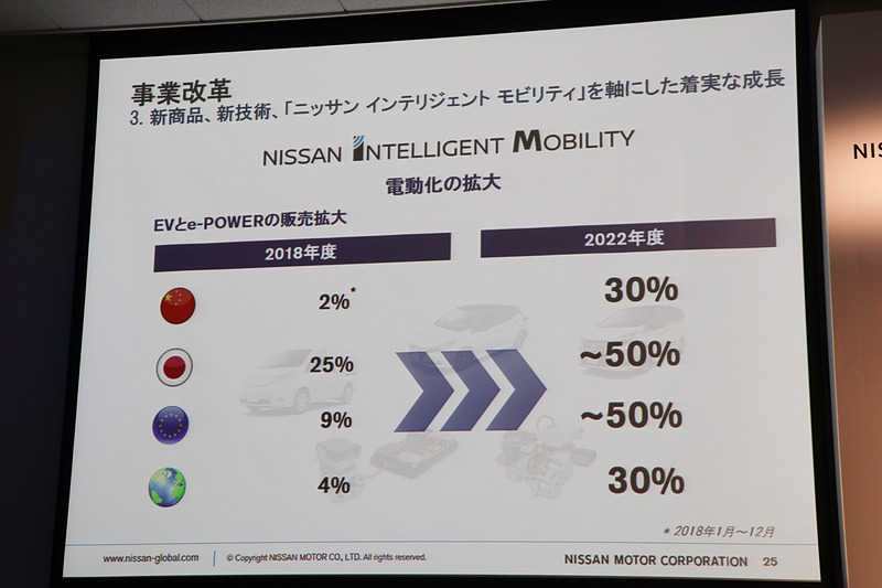 グローバルでの電動化率を、2018年の4％から2022年に30％まで高めていく