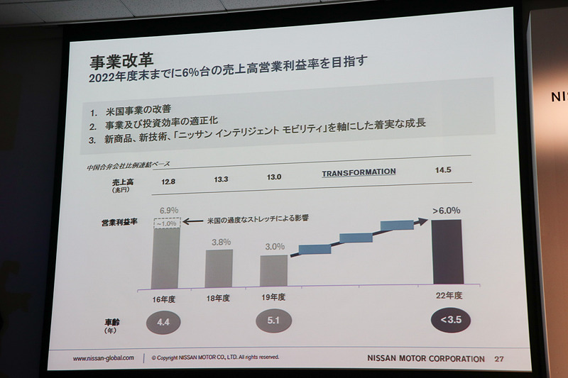 2022年度の営業利益率を6％台に設定