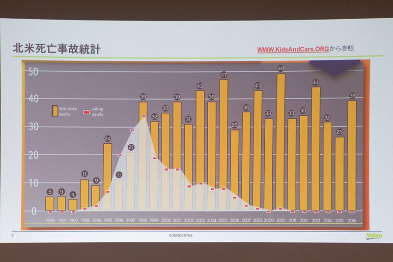 米国における子供の車内死亡事故件数のグラフ。近年、エアバッグによる事故はほぼゼロとなったが、熱中症による死亡事故は毎年30～50人に上る