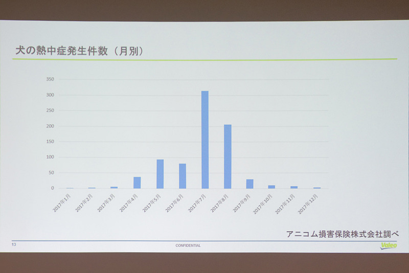 真夏の事故件数は多いが、熱中症にかかりやすくなるのは4月から。涼しい季節と思っていても車内温度には注意が必要だ