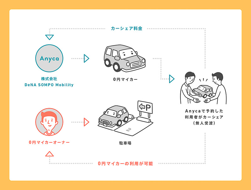 0円マイカーの仕組み