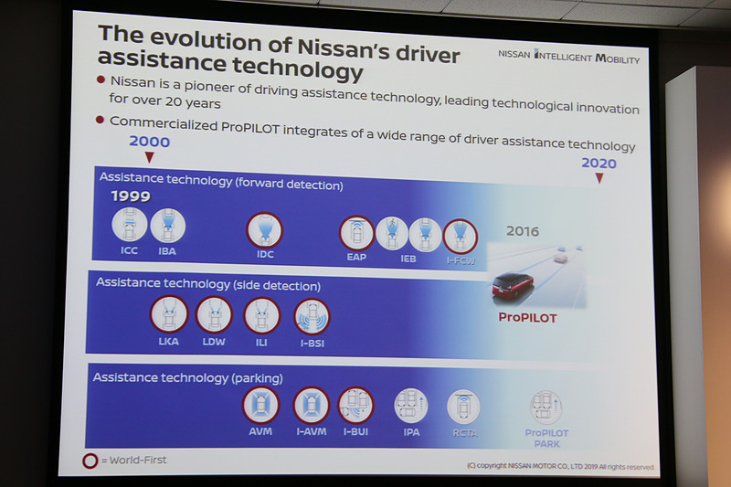 20年以上前から運転支援技術に取り組み、赤丸で囲われた技術は日産が市販車に世界初導入したものとなっている