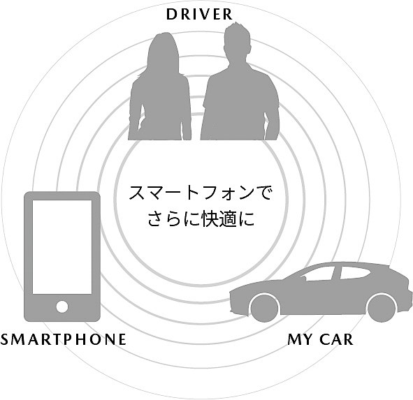 スマホアプリ「MyMazda」ではクルマの状況やドアの閉め忘れなどを通知するサービスも行なう