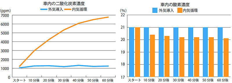 市街地を走行した際の車内のCO2濃度