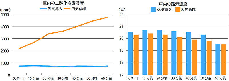 郊外・山道を走行した際の車内のCO2濃度