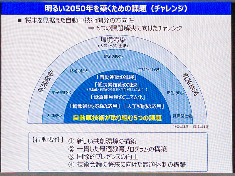 2050年に向けた取り組み