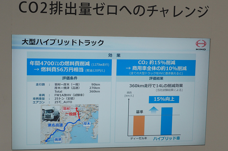 ハイブリッドによる燃費削減効果