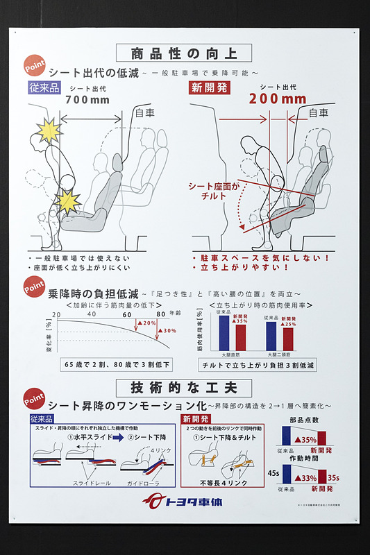 「ヴォクシー」のウェルキャブに採用されているサイドリフトアップチルトシートも展示されている