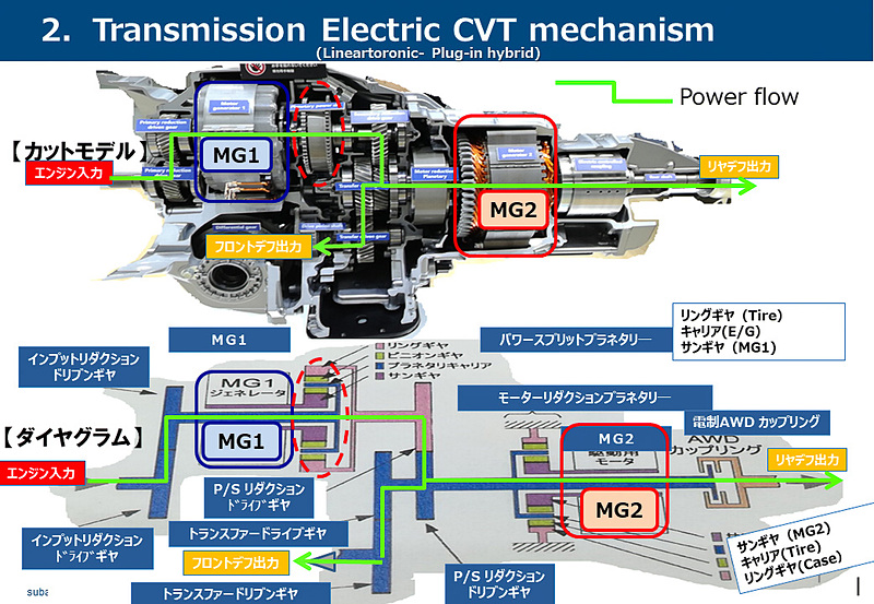 TH2Aの構造図。MG2の右側（後方）に電制AWDカップリングがあり、ここで出力を前後に配分。ここはACT-4そのもので、前後のトルク配分は100：0～50：50まで可変する