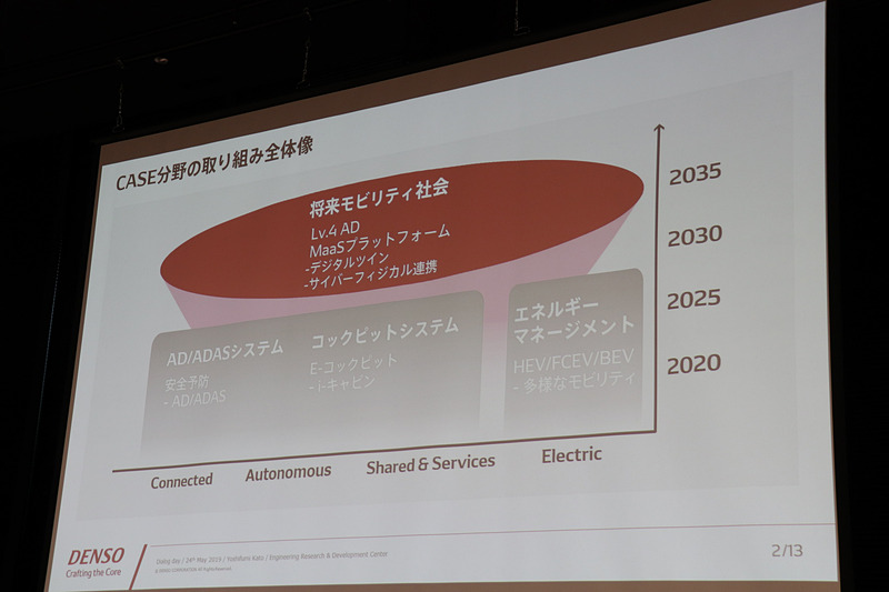 CASEの各技術が2030年前後を境に融合し、新しいモビリティ社会を実現していくとの予測