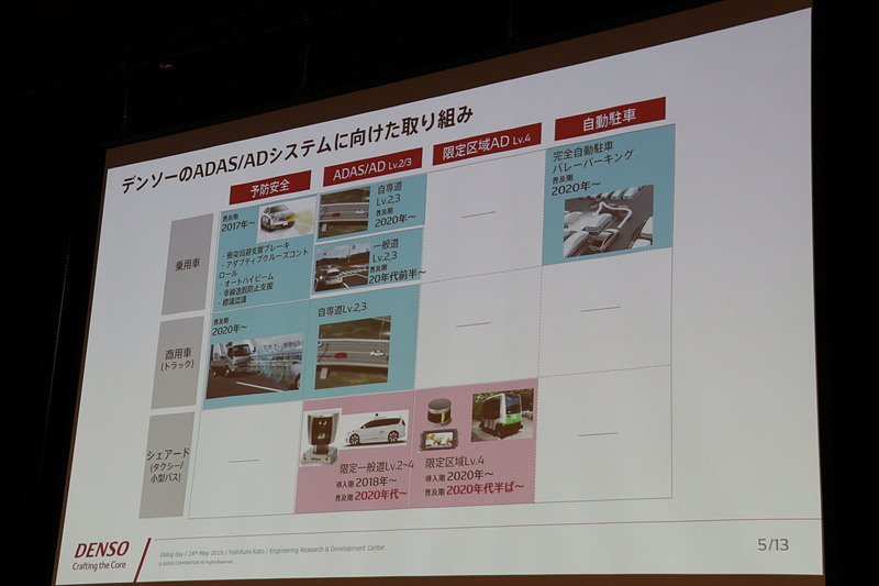 ADASについては乗用車が普及の先駆けになったが、自動運転技術はシェアードモビリティから利用が進んでいく