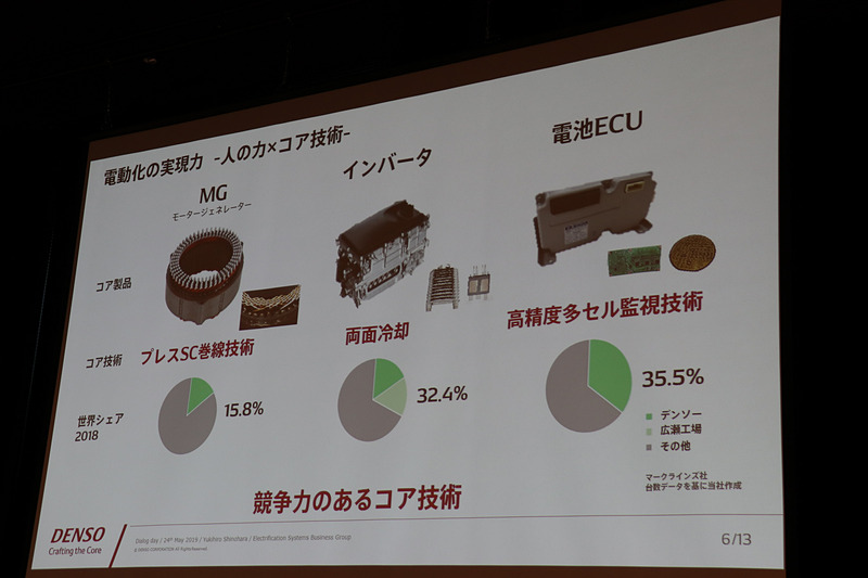 コア技術の確立と幅広いラインアップで高い世界シェアを誇る