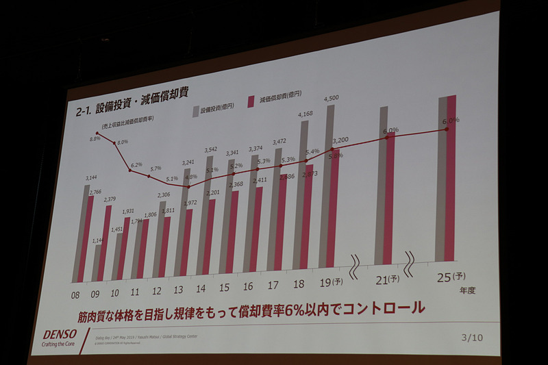 減価償却費は6％台でコントロールしていく