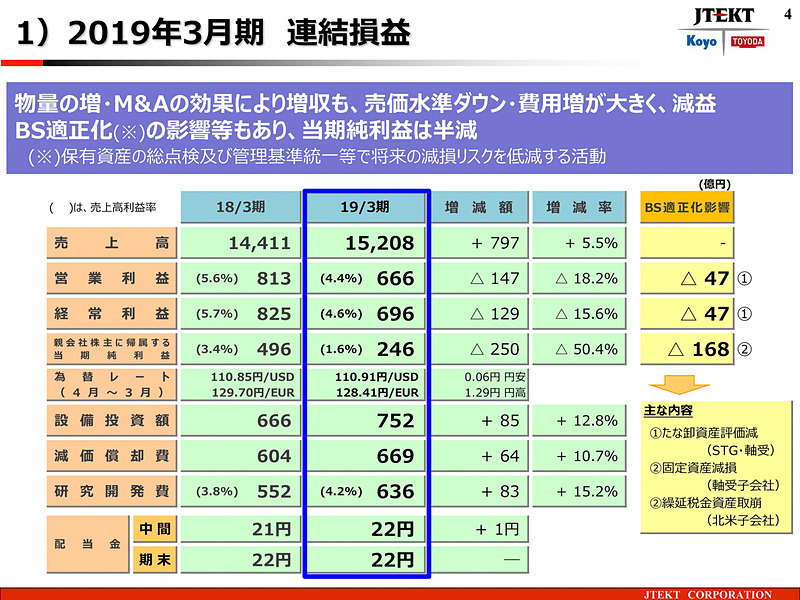 2019年3月期 連結損益