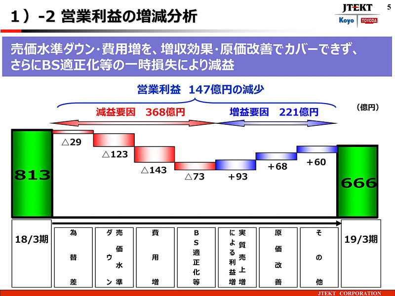 営業利益の増減分析