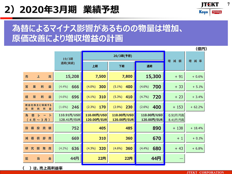 2020年3月期 業績予想
