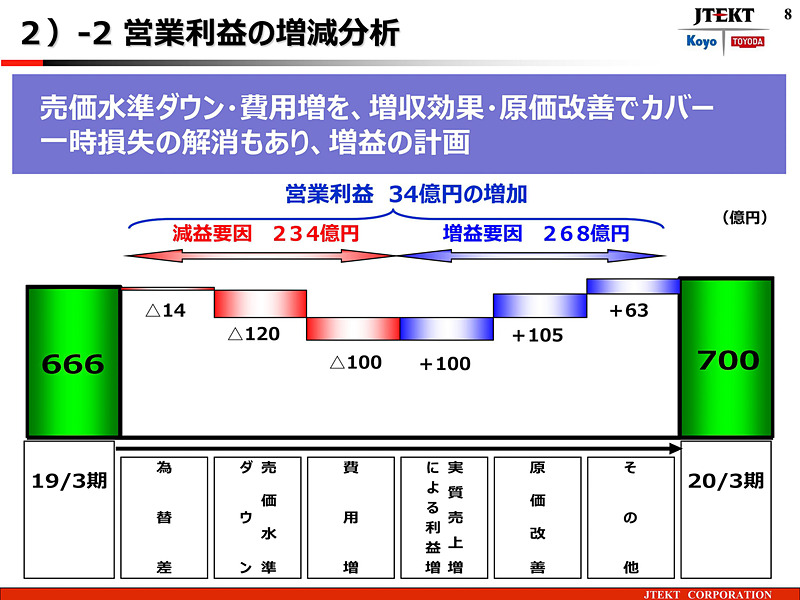 営業利益の増減分析