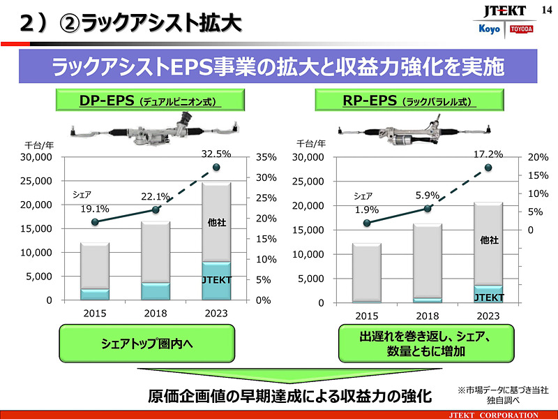 ステアリング事業戦略 ラックアシスト拡大