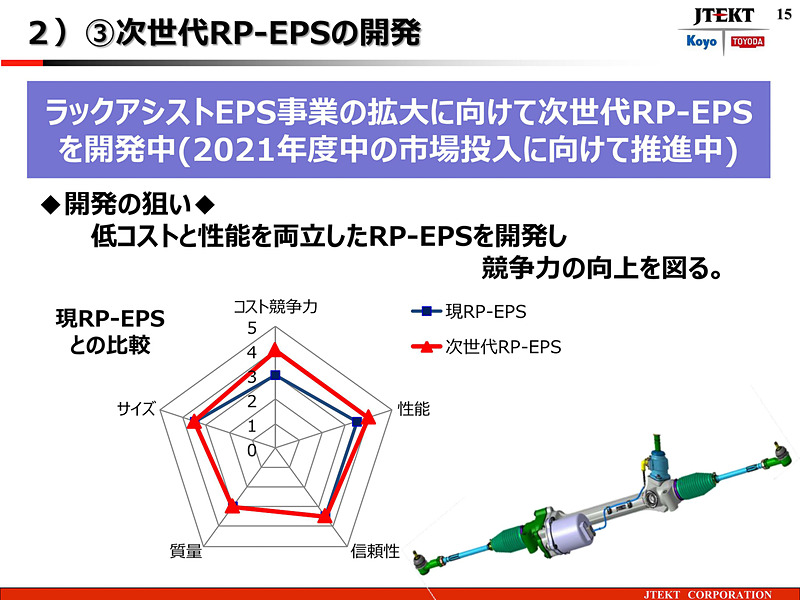 ステアリング事業戦略 次世代RP-EPSの開発