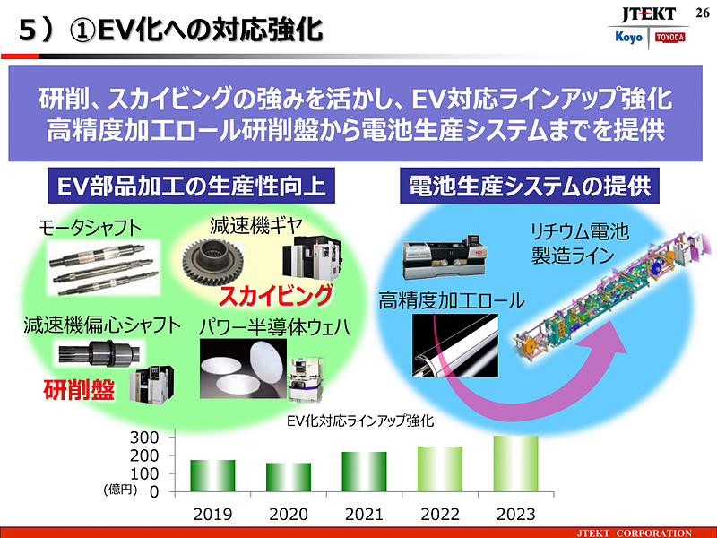 工作機械・メカトロ事業戦略 EV化への対応強化