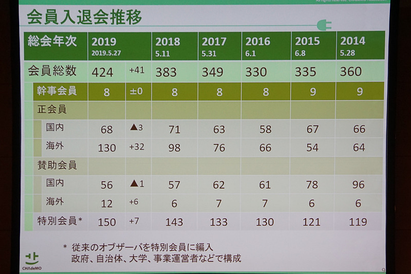 CHAdeMO事務局長 吉田誠氏が示したスライド