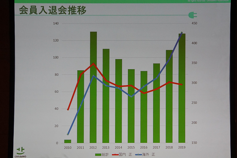 CHAdeMO事務局長 吉田誠氏が示したスライド