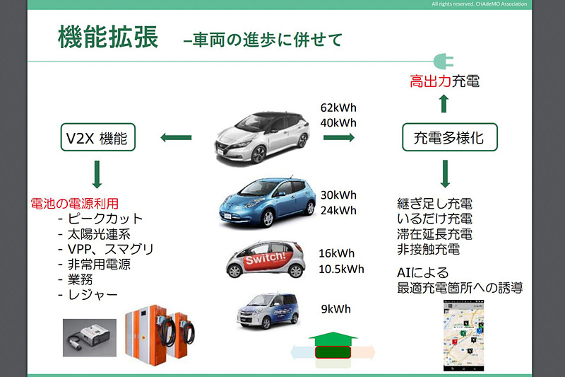 CHAdeMO事務局長 吉田誠氏が示したスライド