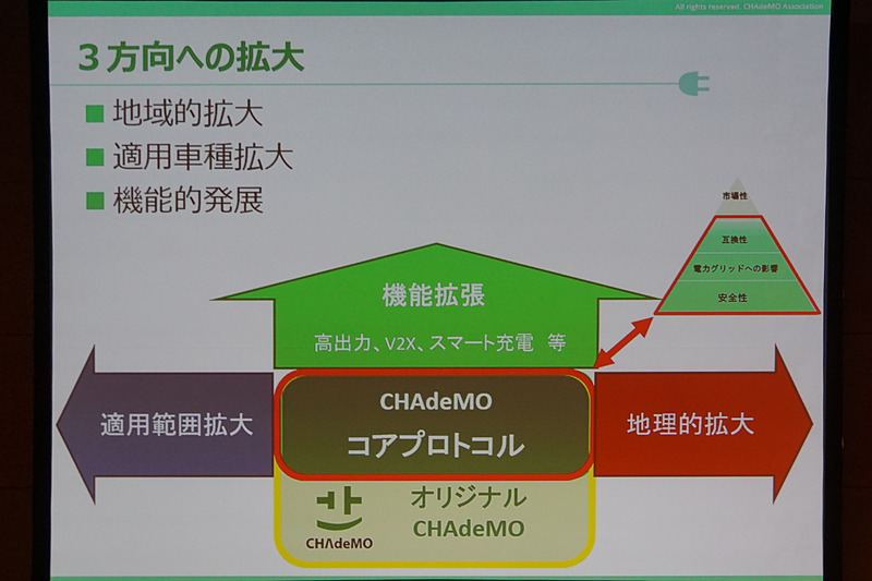 CHAdeMO事務局長 吉田誠氏が示したスライド