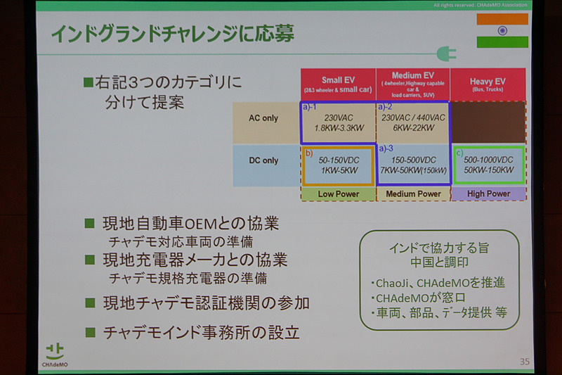 CHAdeMO事務局長 吉田誠氏が示したスライド