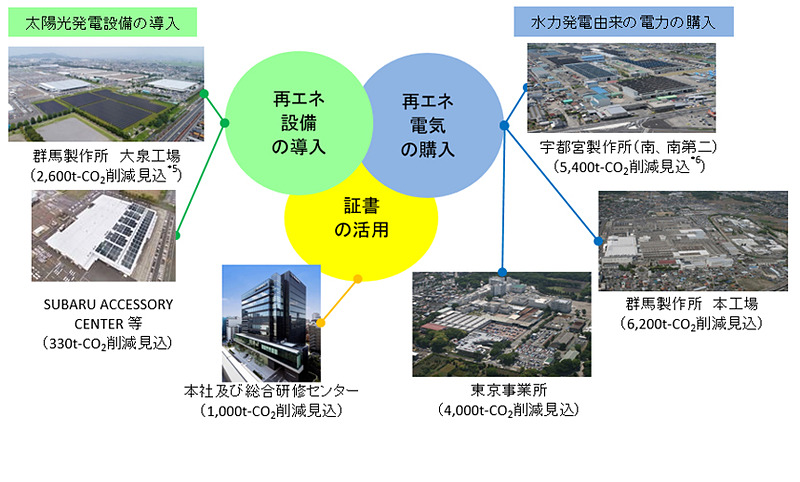 2020年度までに2万tのCO2削減へ向けたスバルグループの主な取り組み