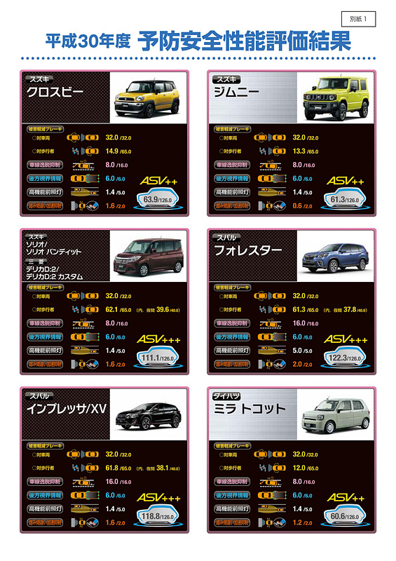 予防安全性能評価結果一覧