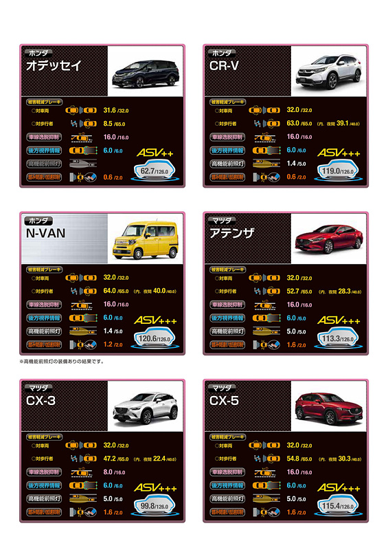 予防安全性能評価結果一覧