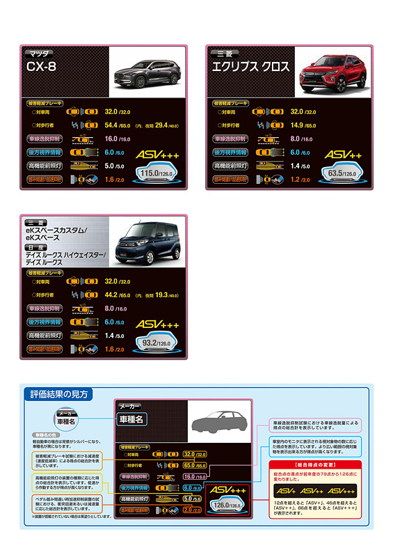 予防安全性能評価結果一覧
