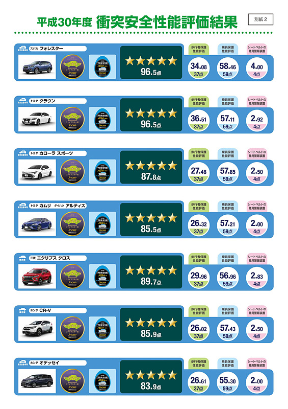 衝突安全性能評価結果一覧